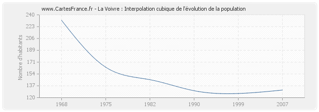 La Voivre : Interpolation cubique de l'évolution de la population